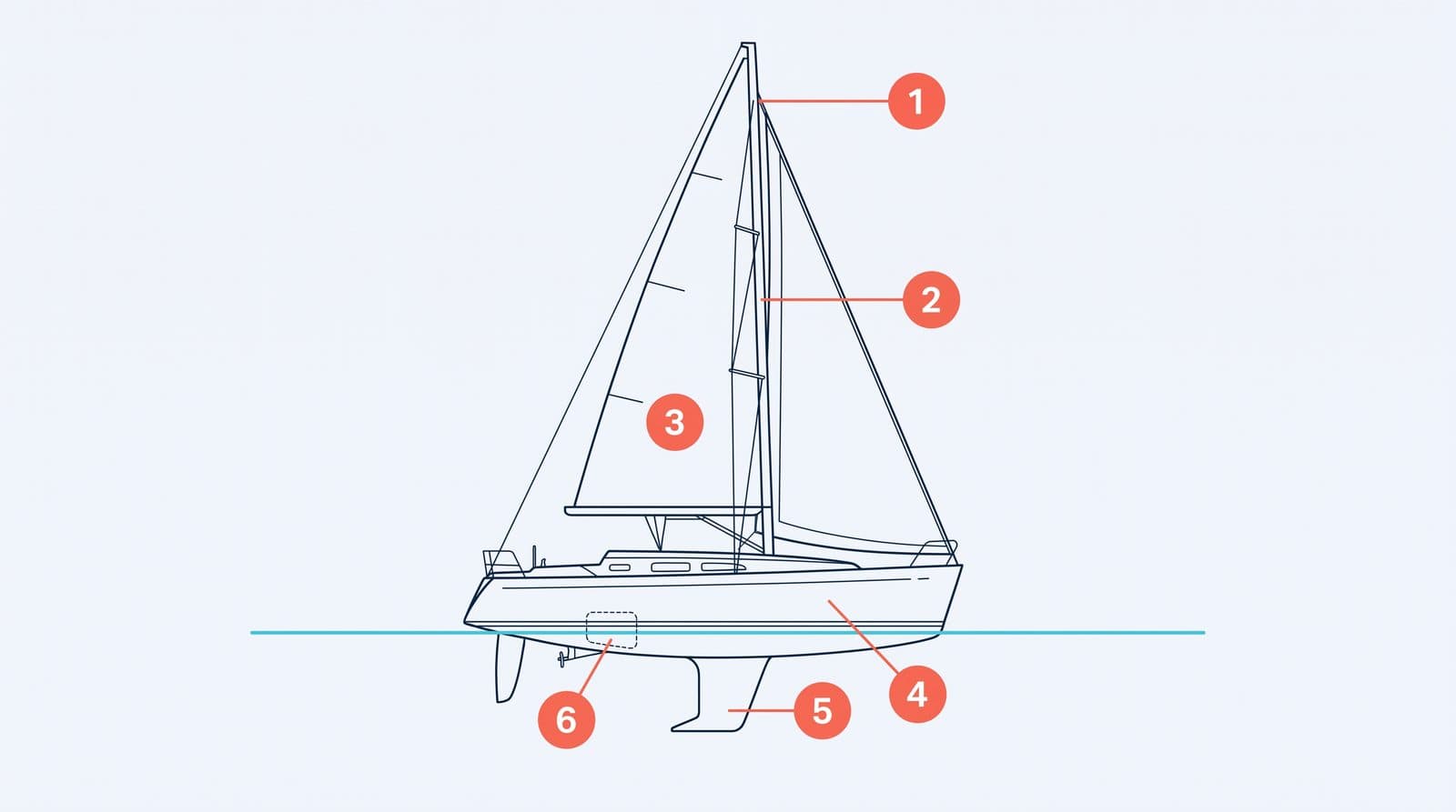 Diagramm: was eine Segelboot-Police deckt und was sie ausschließt